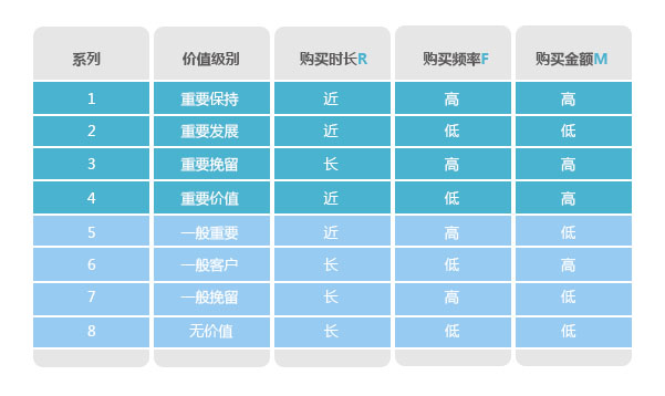 分析購買行為，構(gòu)建會員消費(fèi)行為分析體系