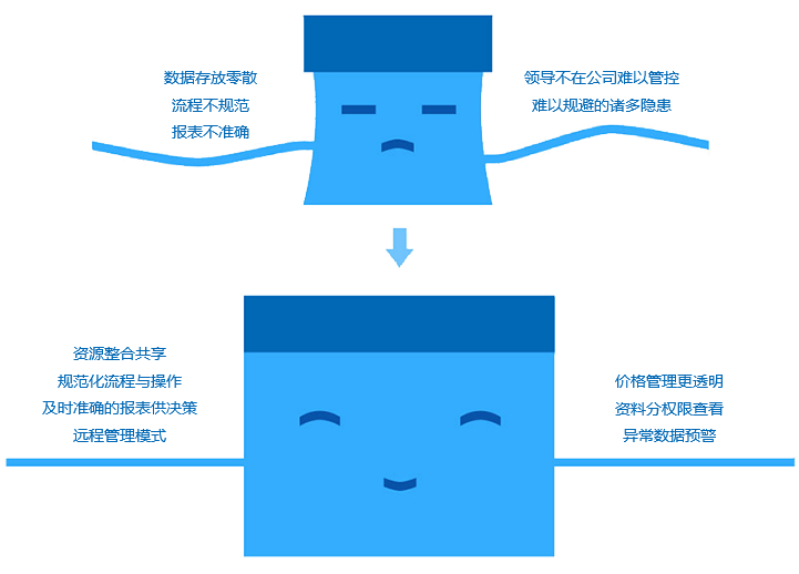 如何改善成長(zhǎng)型企業(yè)現(xiàn)狀？